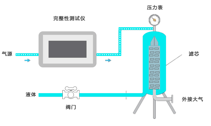 過濾器完整性測試儀簡介